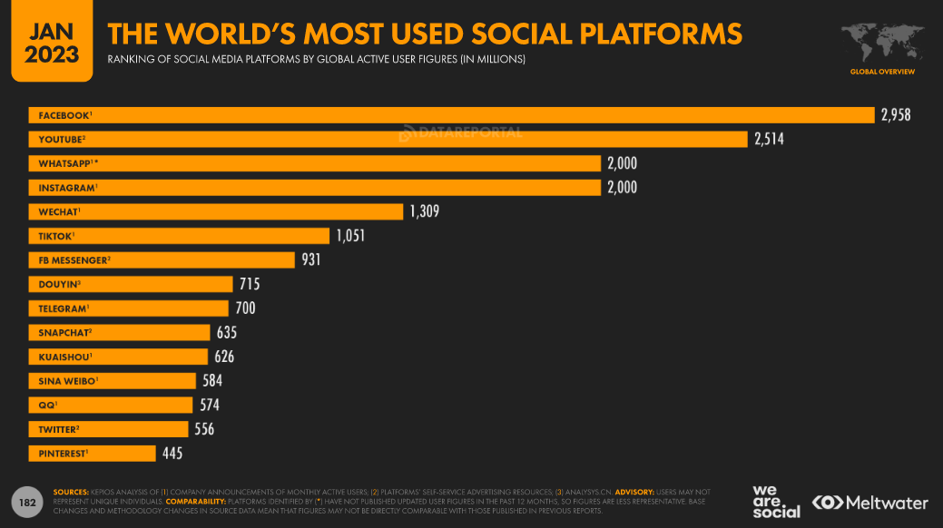 10 plataformas sociais mais usadas no mundo