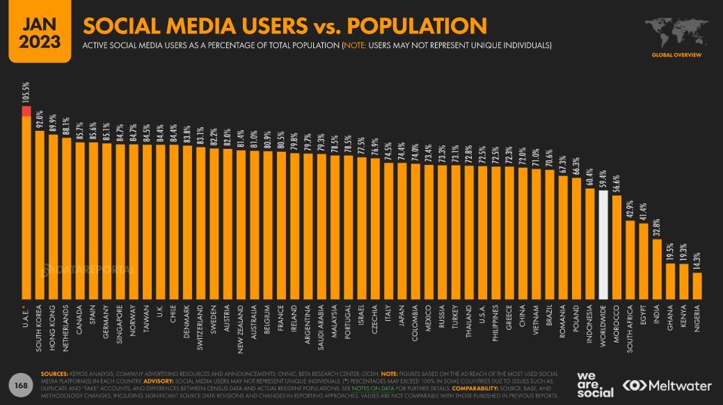 Porcentagem de usuários de mídia social por país ©We Are Social - Meltwater