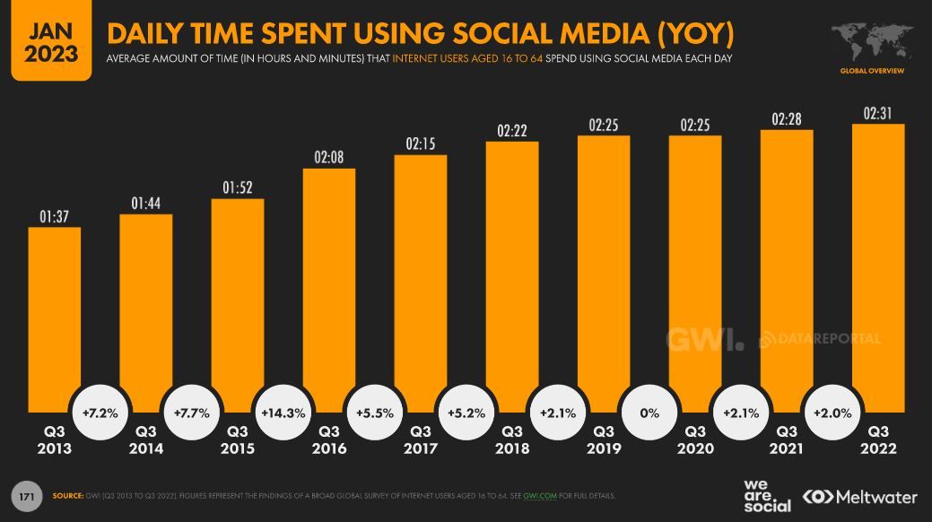 Tempo médio gastado nas redes sociais por ano (em horas)