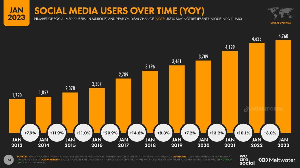 Números de usuários de plataformas sociais ano a ano (em milhões)