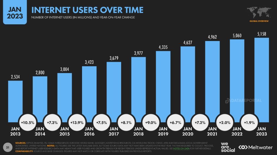 Evolução do número de internautas ano a ano (em milhões)
