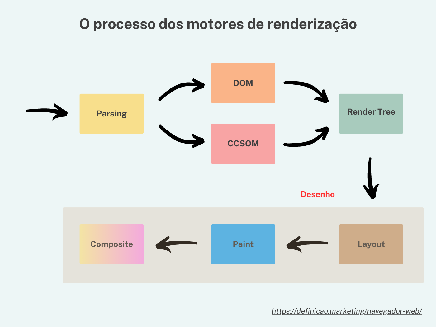 O processo dos motores de renderização