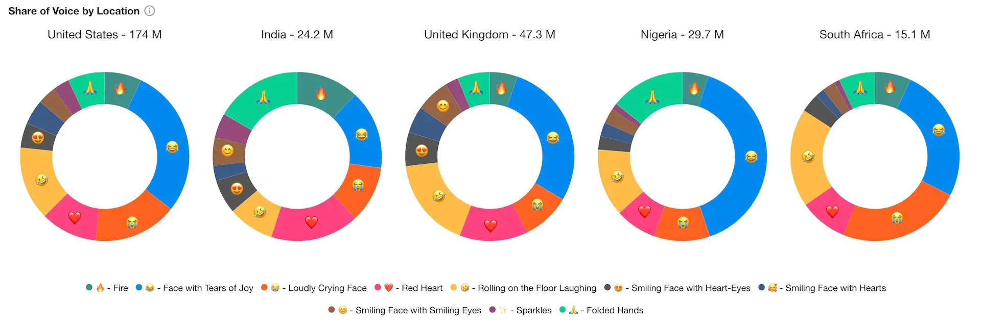 Apesar de algumas pequenas diferenças, os 5 países analisados têm um uso similar de emojis