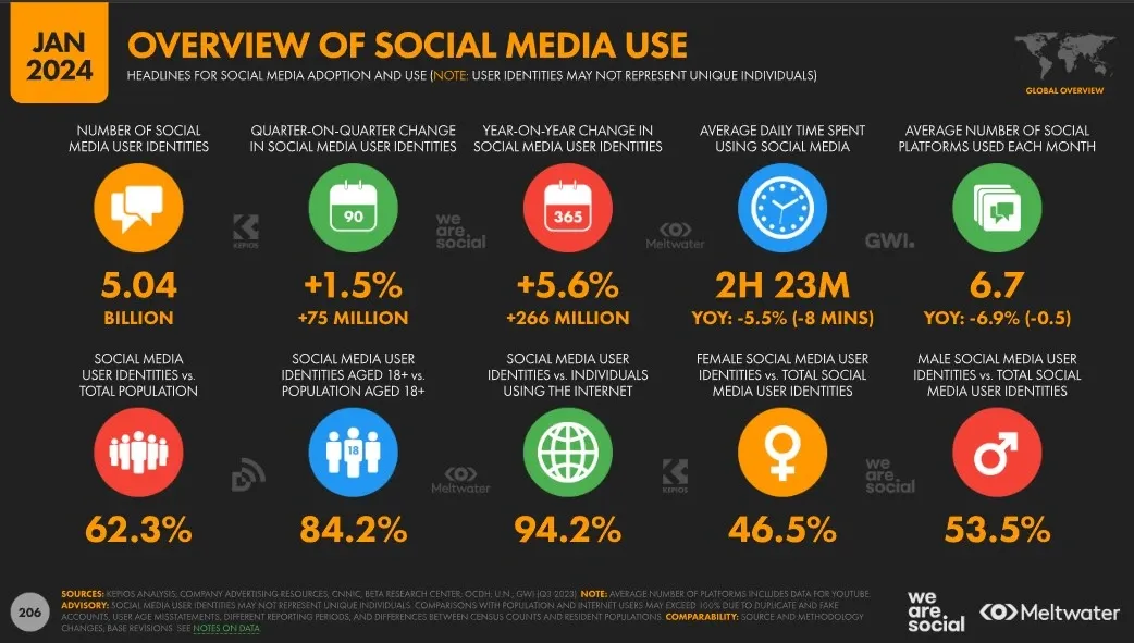 Em 2023, houve 75 milhões de usuários de redes sociais a mais do que em 2022