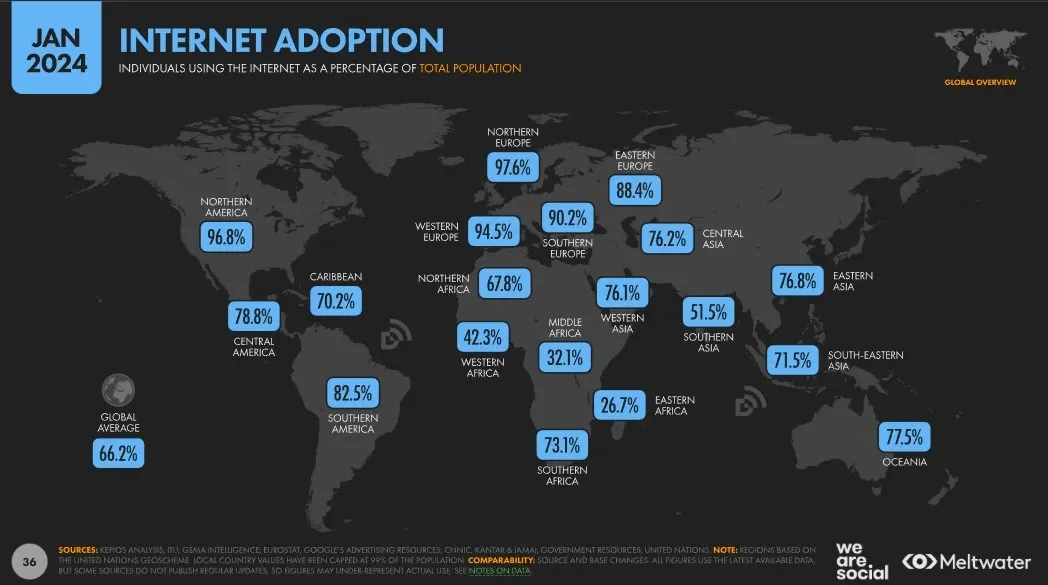 A adoção da Internet de acordo com as regiões do mundo