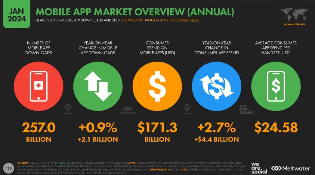 Estatísticas de baixa de aplicativos para smartphones