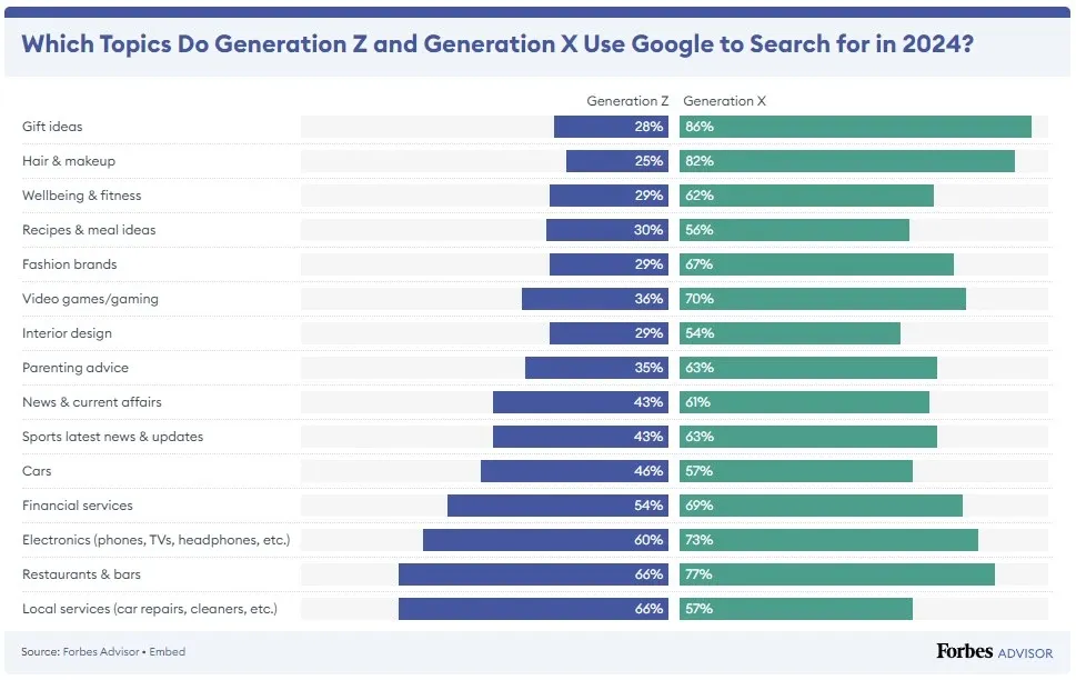 O uso do Google diminuiu em um grande número de categorias entre a Geração X e a Geração Z