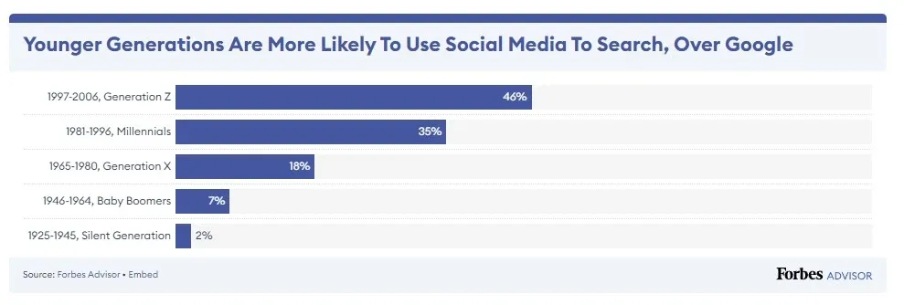 35% dos millennials preferem as redes sociais ao Google para pesquisas online