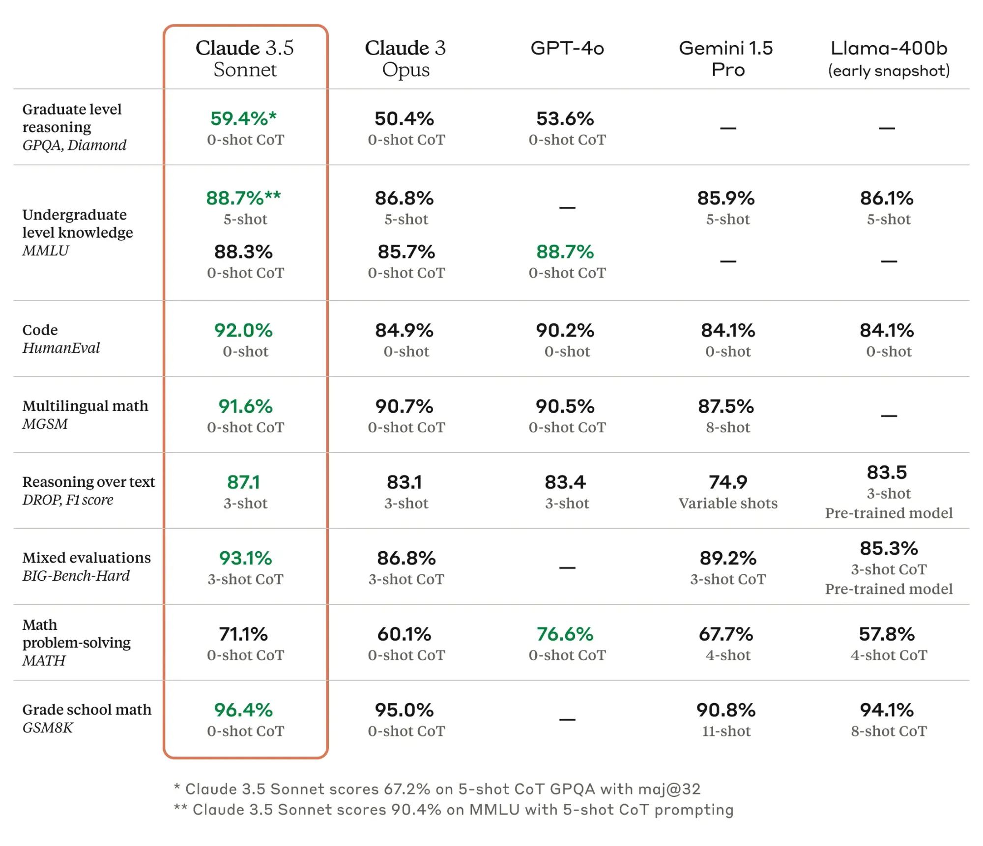 A comparação entre o Claude 3.5 Sonnet e os seus concorrentes é lisonjeira para o novo modelo da Anthropic