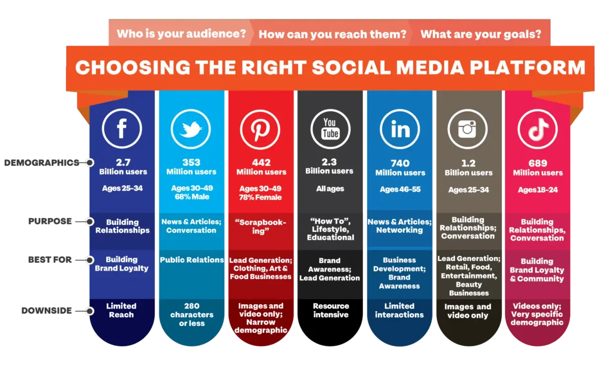 Escolhendo a plataforma de mídias sociais certa para o seu negócio