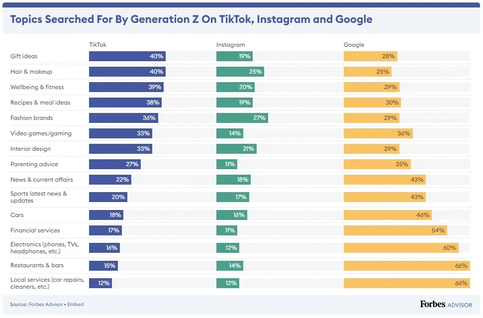 Quais são os hábitos de pesquisa da Geração Z nas redes sociais?