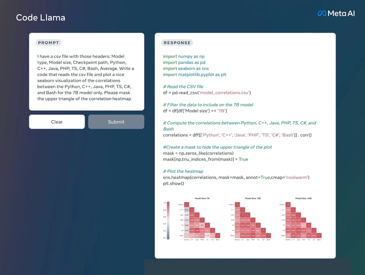 Code Llama pode gerar código em Python, C++, Java, PHP, C#, Bash e também responder em linguagem natural