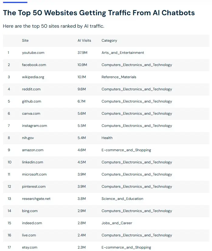 Os 50 sites que geram mais tráfego graças às IAs