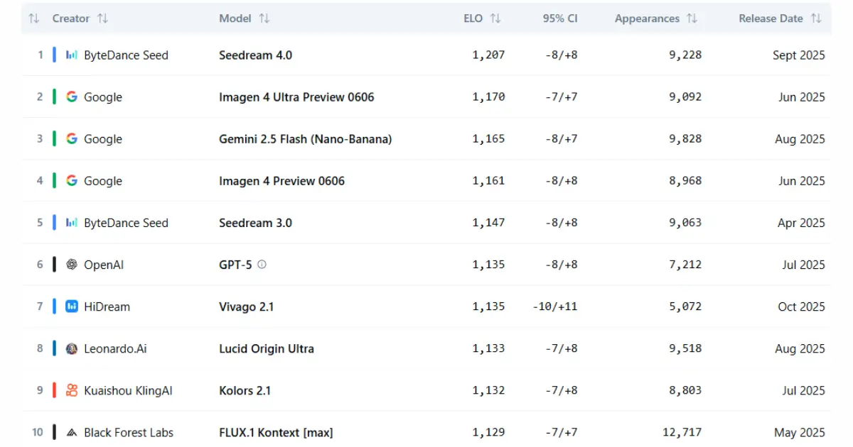 ByteDance, o novo gigante da geração de imagens