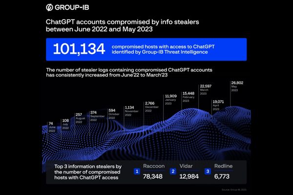 ChatGPT: mais de 100.000 contas hackeadas