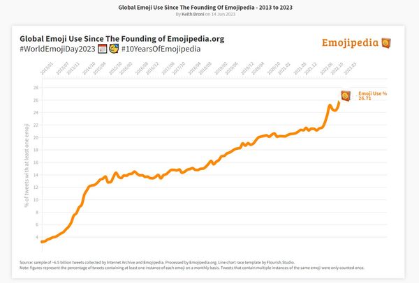 O uso de emojis no Twitter aumentou 8 vezes em 10 anos ©Emojipedia