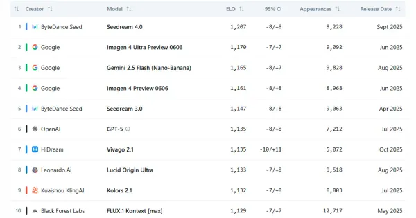 ByteDance, o novo gigante da geração de imagens