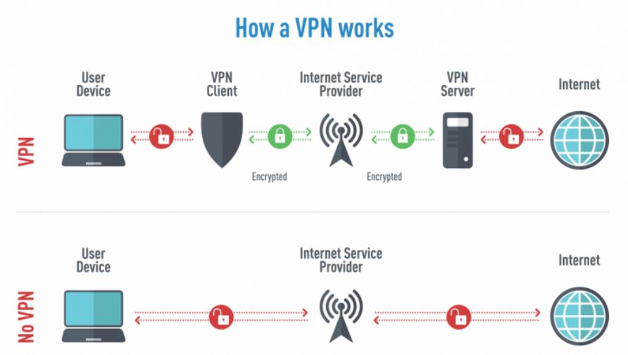 Princípio de funcionamento de uma Rede Privada Virtual (VPN)
